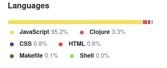 Lenguajes usados en el repositorio: JavaScript 95.2%, Clojure 3.3%, CSS 0.8%