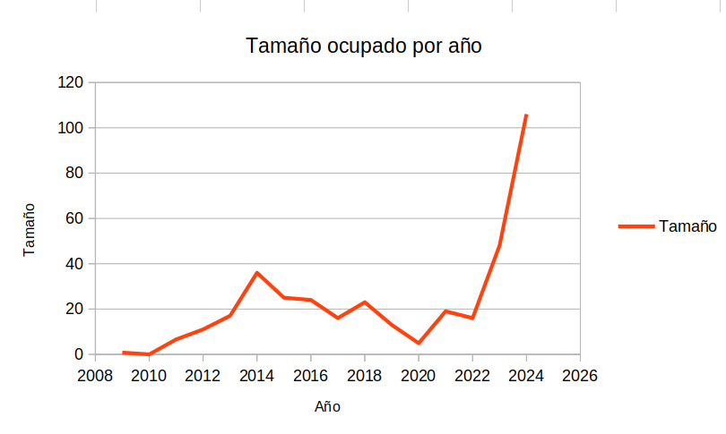 Gráfico de líneas con los datos de la tabla anterior